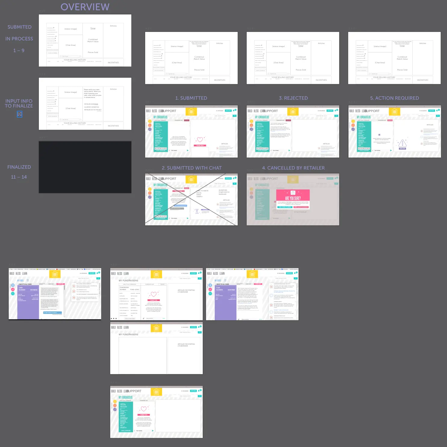 Workflow for Salesforce Backend
